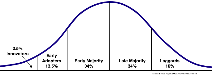 Diffusion of Innovation. The U.S. Census Bureau puts the population of the 