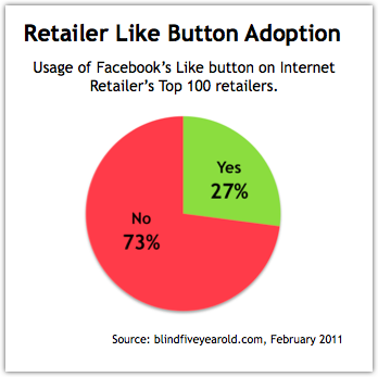 facebook like button image. Adoption Rate of Facebook Like