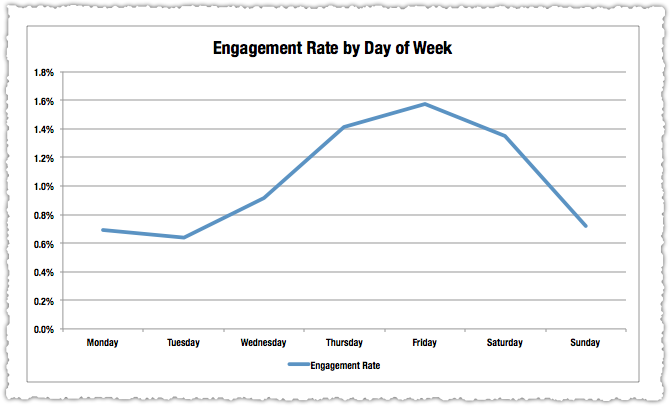 Twitter Analytics Engagement Rate by Day of Week Chart
