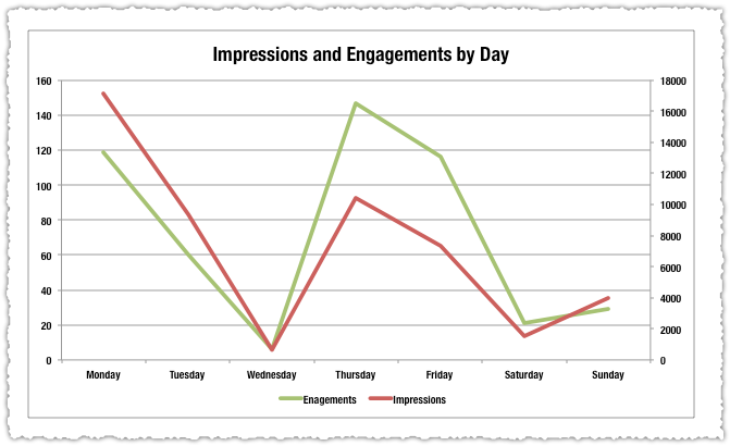 Tweets by Day of Week Chart