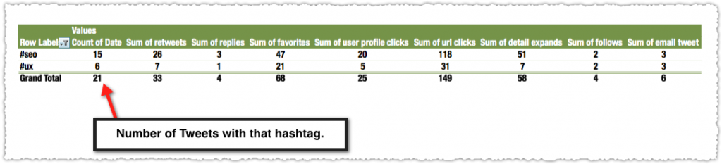 Twitter Analytics Types of Engagement by Hashtag
