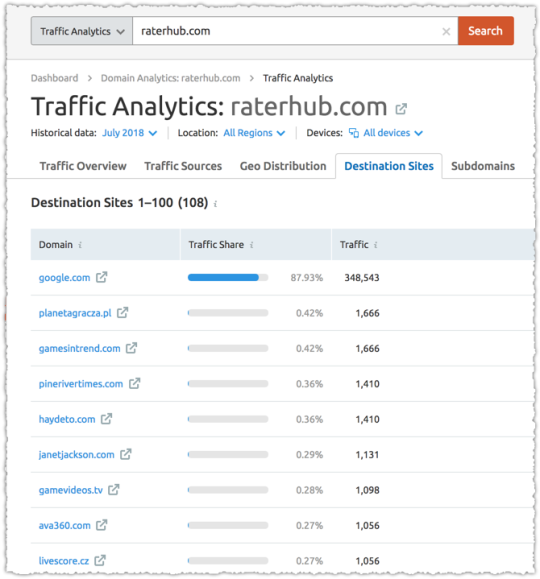 SEMRush Downstream Traffic for Raterhub.com