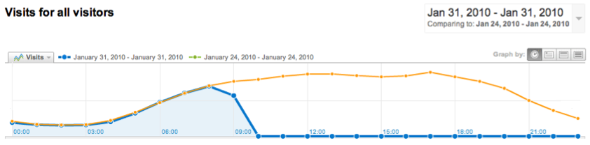 Google Analytics All Visits Comparison Graph