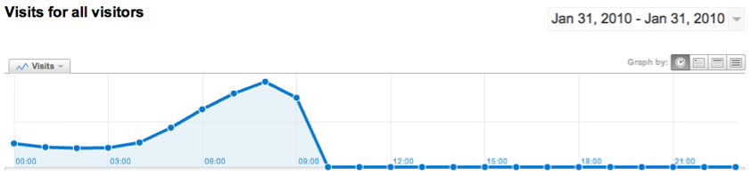 Google Analytics Traffic Graph