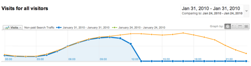 Google Analytics Non Paid Search Graph Comparison