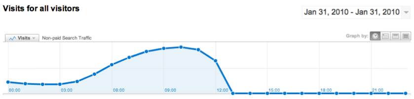 Google Analytics Non-Paid Search Graph