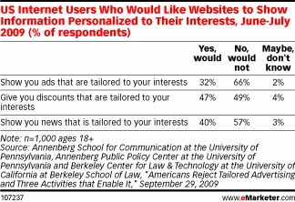 Users Say They Don't Want Behavior Targeting