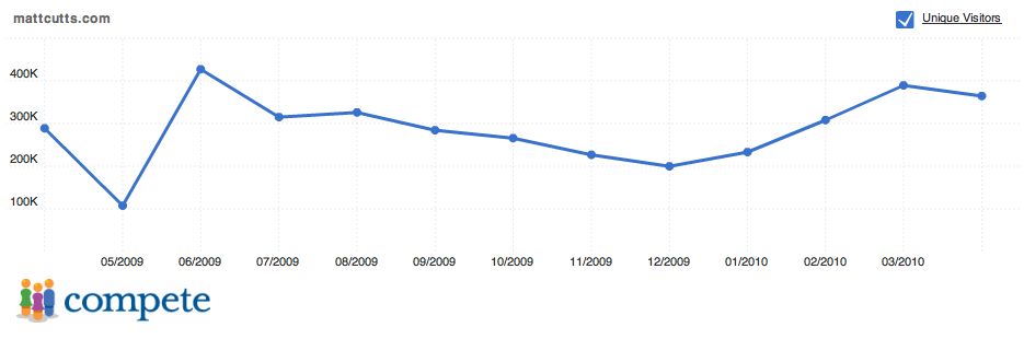 MattCutts.com Traffic