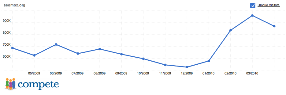 SEOmoz Traffic