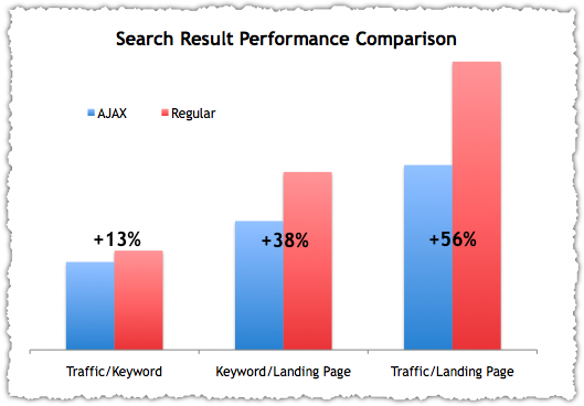 Google Search Results Comparison