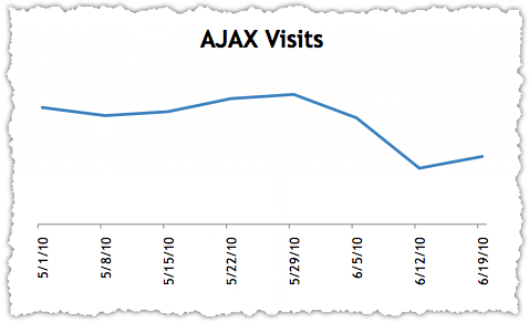 Google AJAX Visits