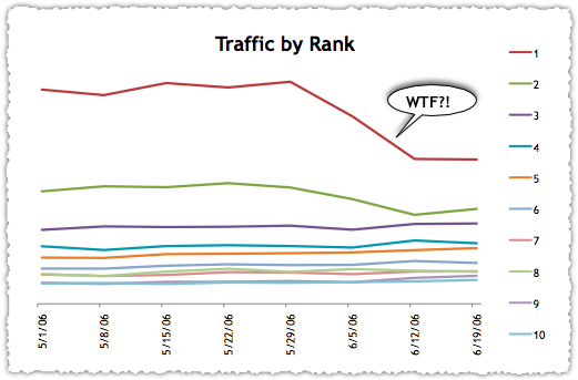 Google AJAX Traffic by Rank