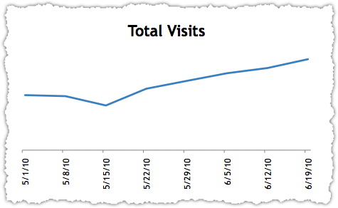 Google Total Visits