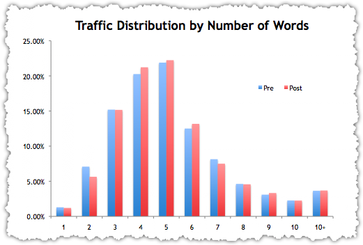 Word Count Traffic Distribution