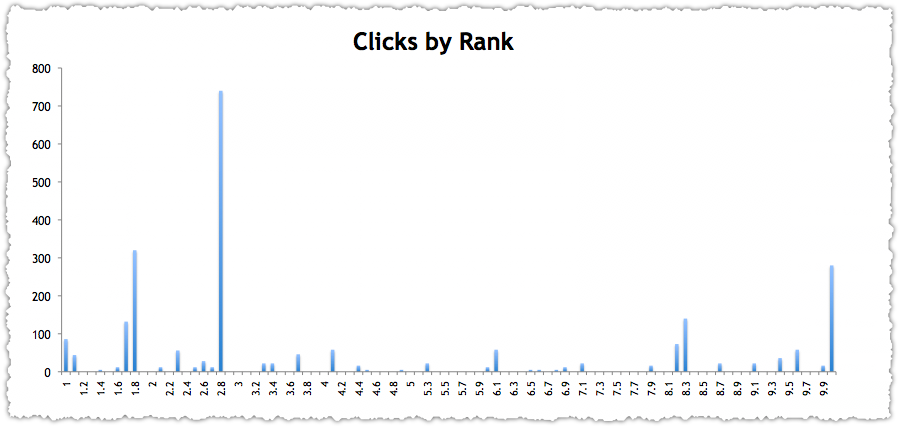 SEO Pivot Table Chart