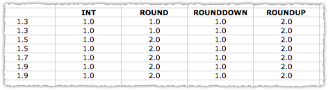 Rounding Numbers In Excel