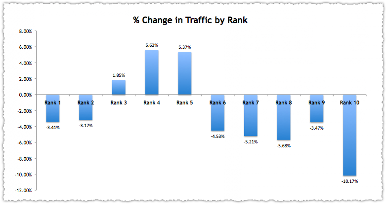 Google Instant Traffic by Rank