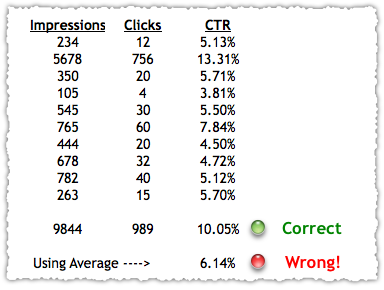 Don't Average Click Through Rate