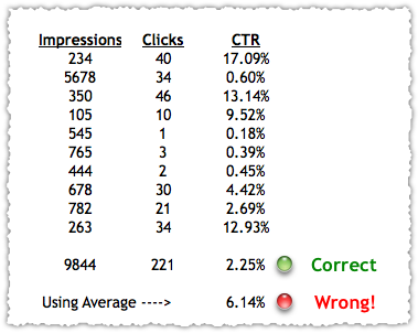 Don't Average CTR