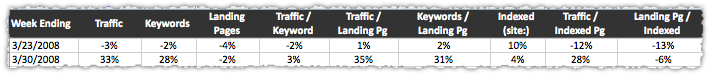 SEO Metrics Analysis