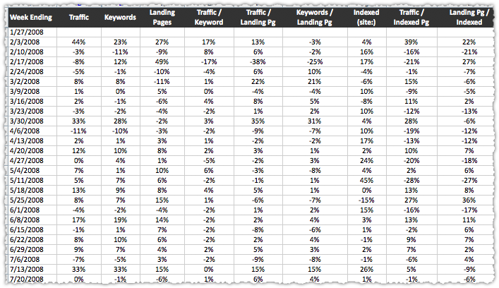 SEO Metrics by Percentage Change