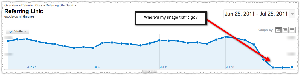 Where'd My Image Traffic Go?