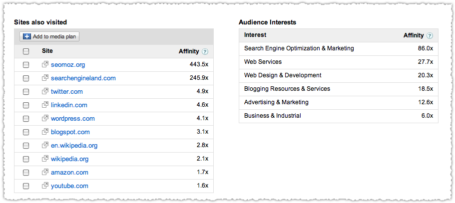 Google Ad Planner Sites Visited and Audience Interests