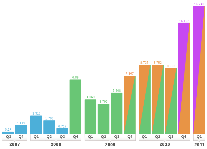 iPhone Sales per Quarter Graph