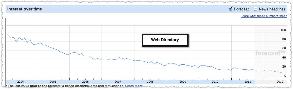 Search Trend for Web Directory Searches