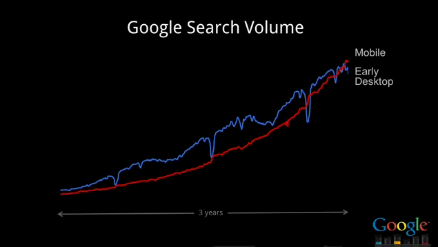 Mobile Search Volume Growth Graph