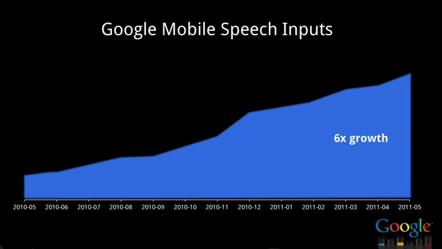 Voice Search Growth Graph