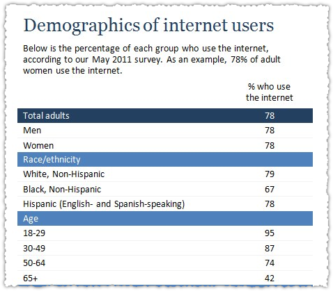 Internet Demographics by Age