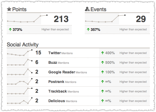 PostRank Daily Engagement Report