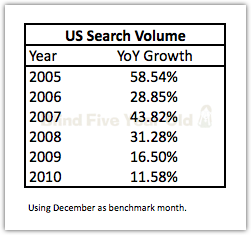 Search Volume Yearly Growth Chart