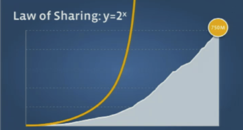 Facebook Law of Sharing Graph