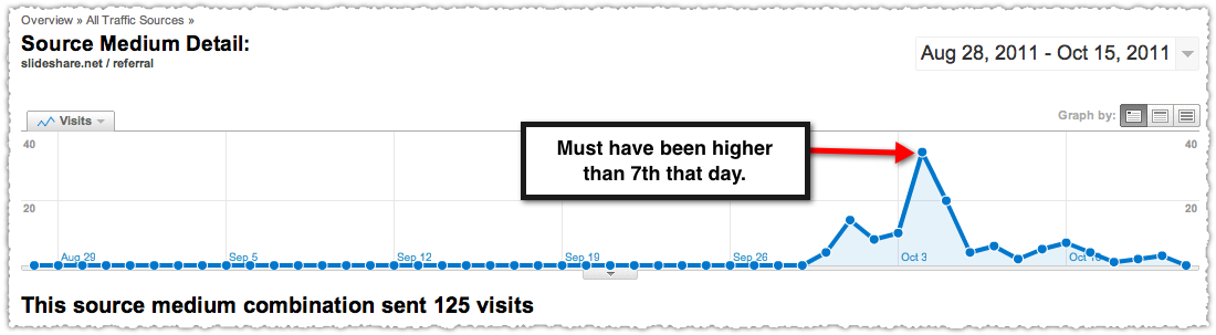 Traffic from SlideShare What is Bounce Rate Presentation
