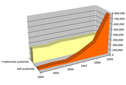 Book Publishing Statistics Graph