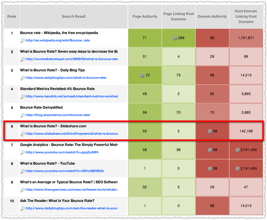 SEOmoz Keyword Difficulty for 'What is bounce rate?'