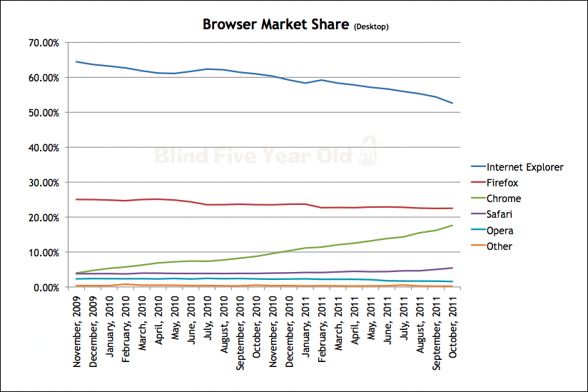 Browser Market Share 2011