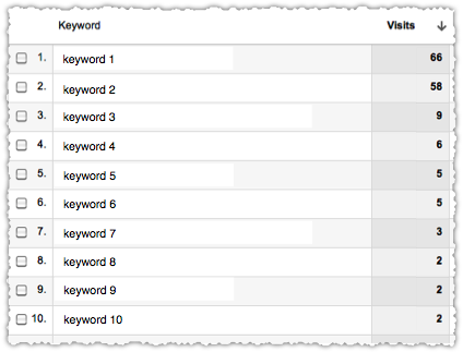 Google Analytics Not Provided Keyword Drill Down