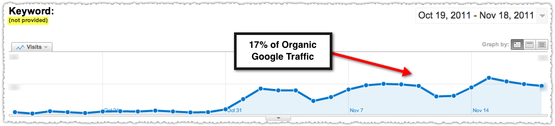 Not Provided Keyword Google Analytics Graph