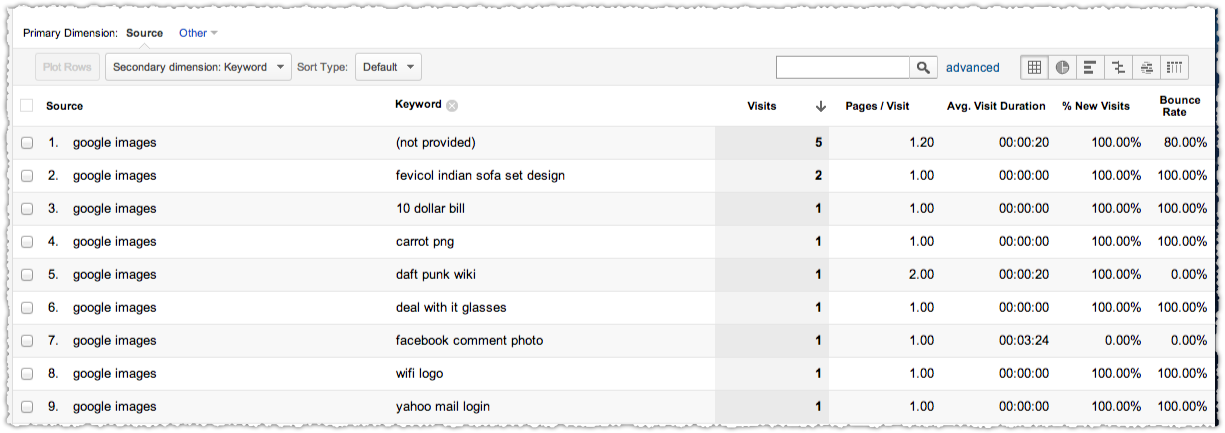 Google Analytics Google Images Keyword Report