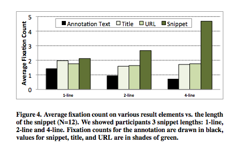 Social Annotations and Snippet Length Chart