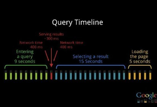 Google Query Timeline