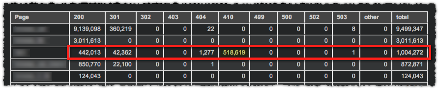 Googlebot Crawl Report by Page Type and Status