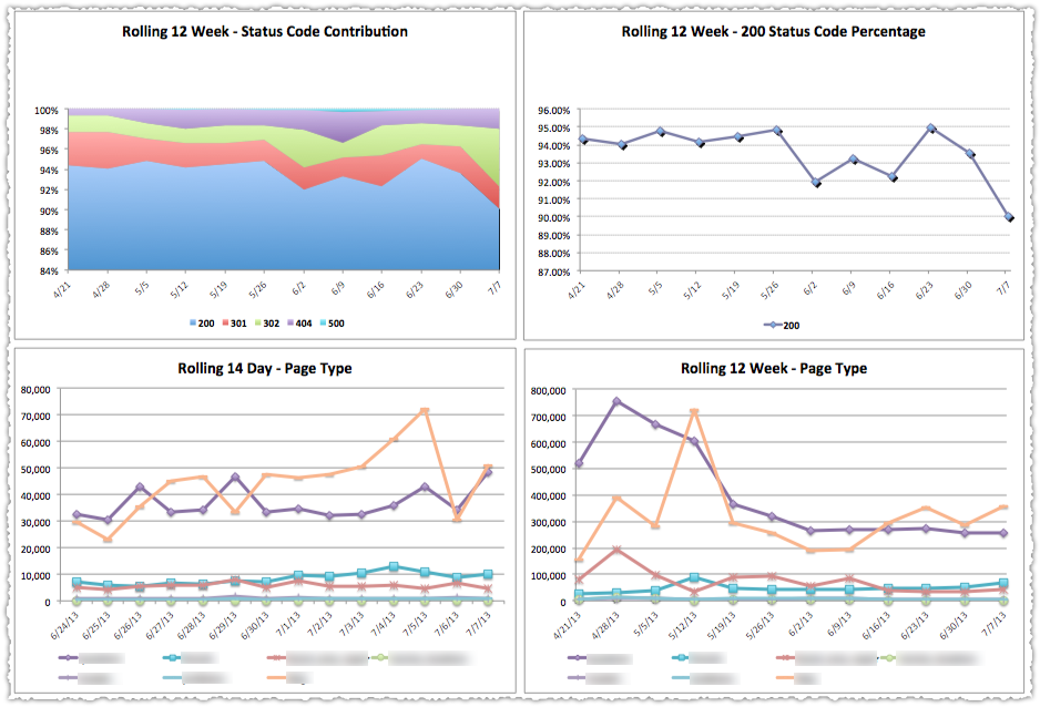 Googlebot Crawl Report Charts