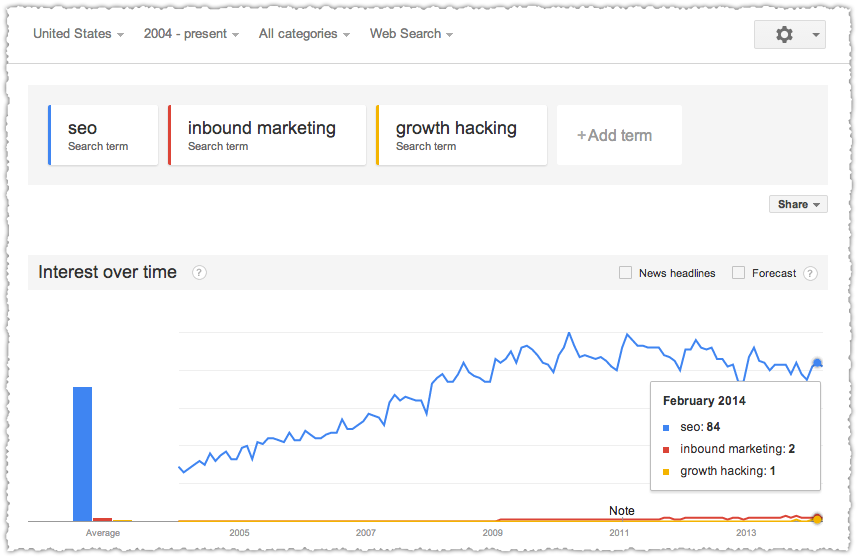 Google Trends for SEO, Inbound Marketing and Growth Hacking