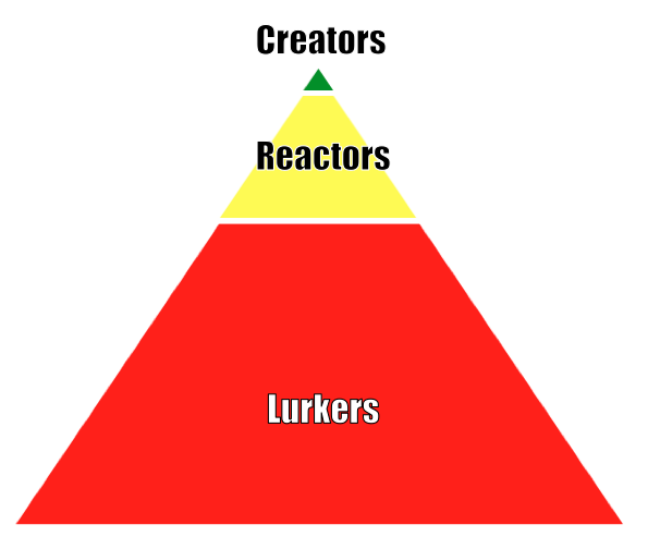 Participation Inequality Pyramid