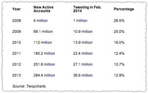 Twopcharts Twitter Activity by Year