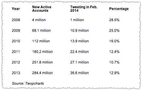 Twopcharts Twitter Activity by Year